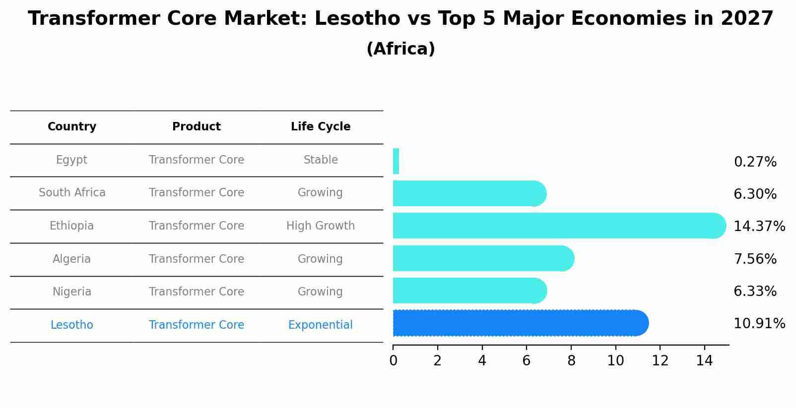 Transformer Core Market: Lesotho vs Top 5 Major Economies in 2027 (Africa)