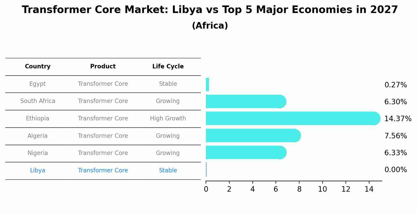 Transformer Core Market: Libya vs Top 5 Major Economies in 2027 (Africa)