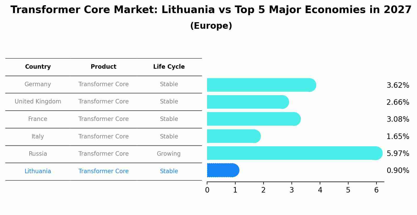 Transformer Core Market: Lithuania vs Top 5 Major Economies in 2027 (Europe)