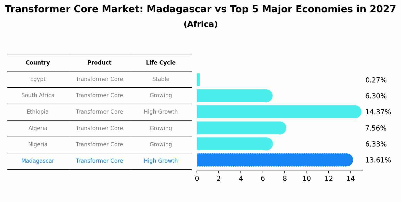 Transformer Core Market: Madagascar vs Top 5 Major Economies in 2027 (Africa)