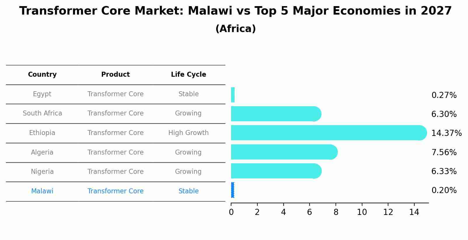 Transformer Core Market: Malawi vs Top 5 Major Economies in 2027 (Africa)