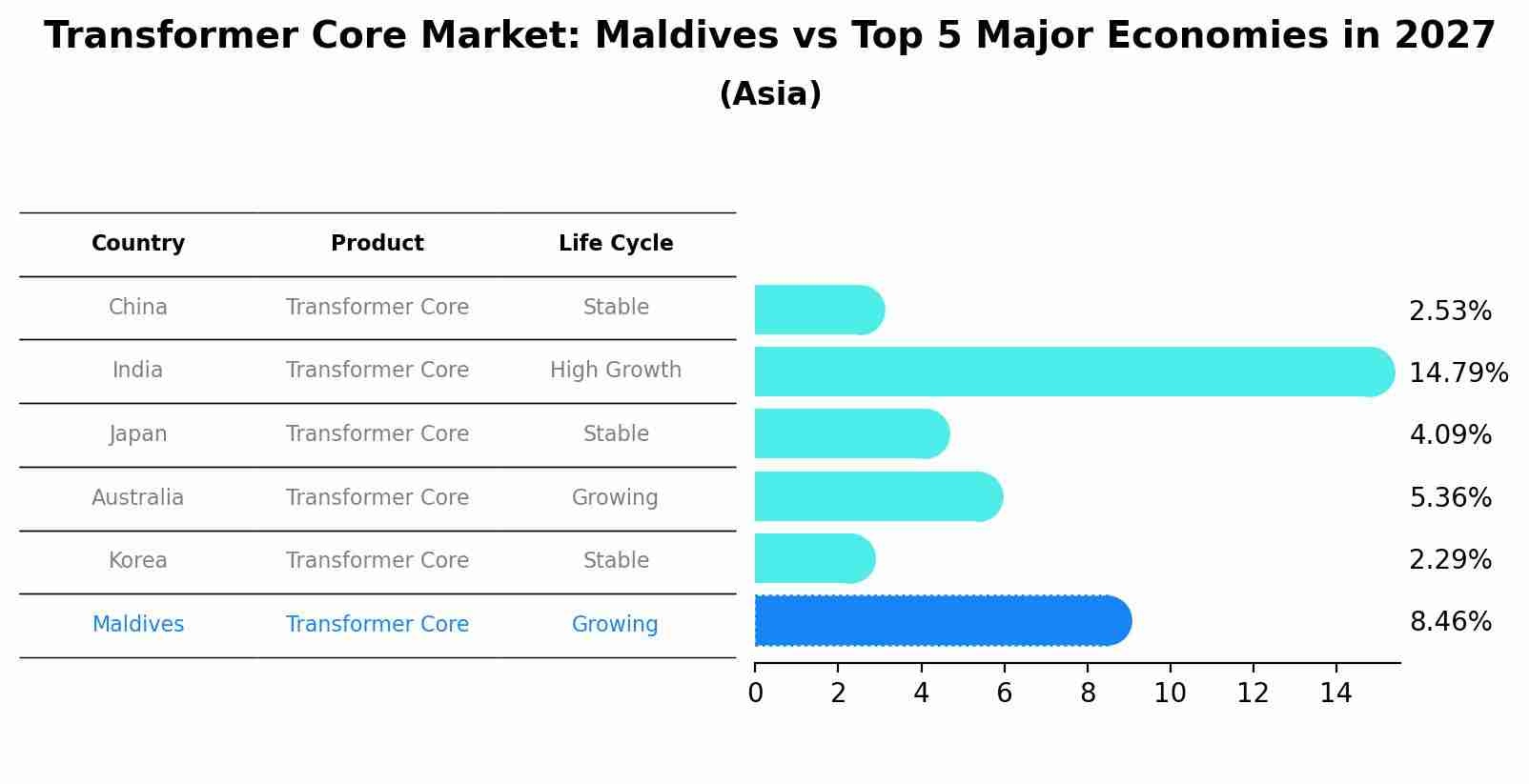 Transformer Core Market: Maldives vs Top 5 Major Economies in 2027 (Asia)