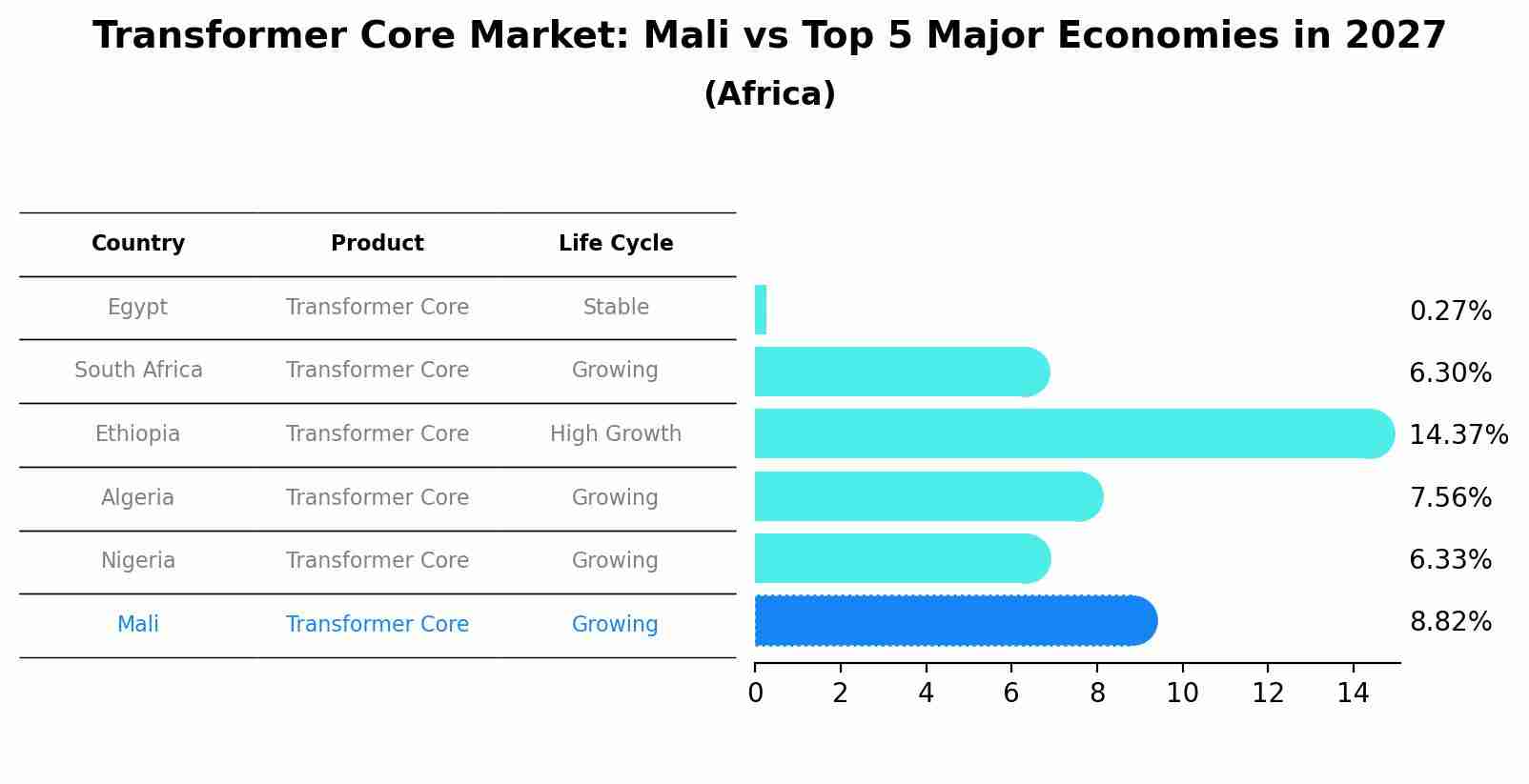 Transformer Core Market: Mali vs Top 5 Major Economies in 2027 (Africa)