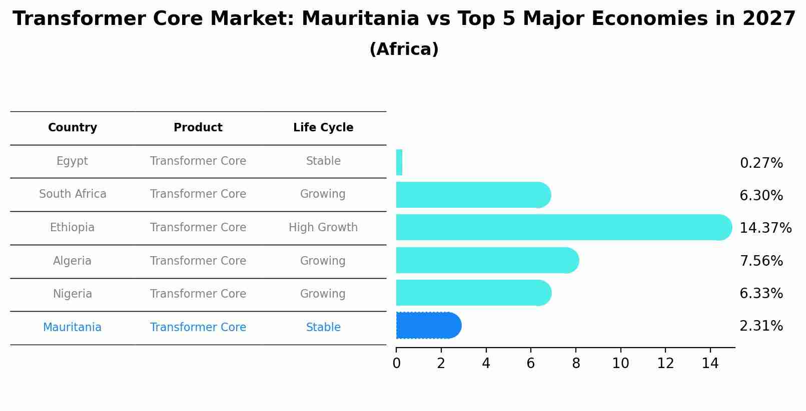 Transformer Core Market: Mauritania vs Top 5 Major Economies in 2027 (Africa)