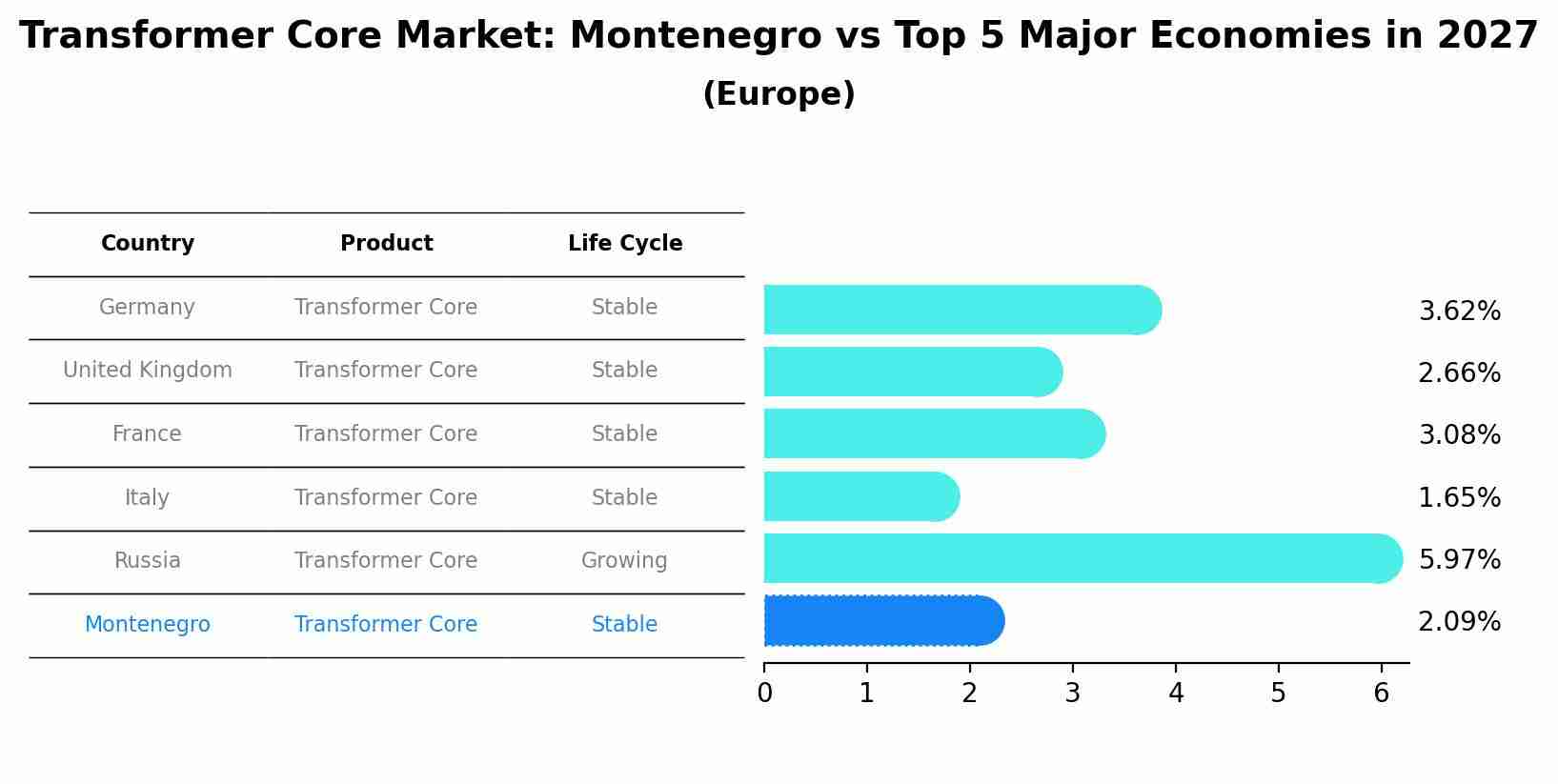 Transformer Core Market: Montenegro vs Top 5 Major Economies in 2027 (Europe)