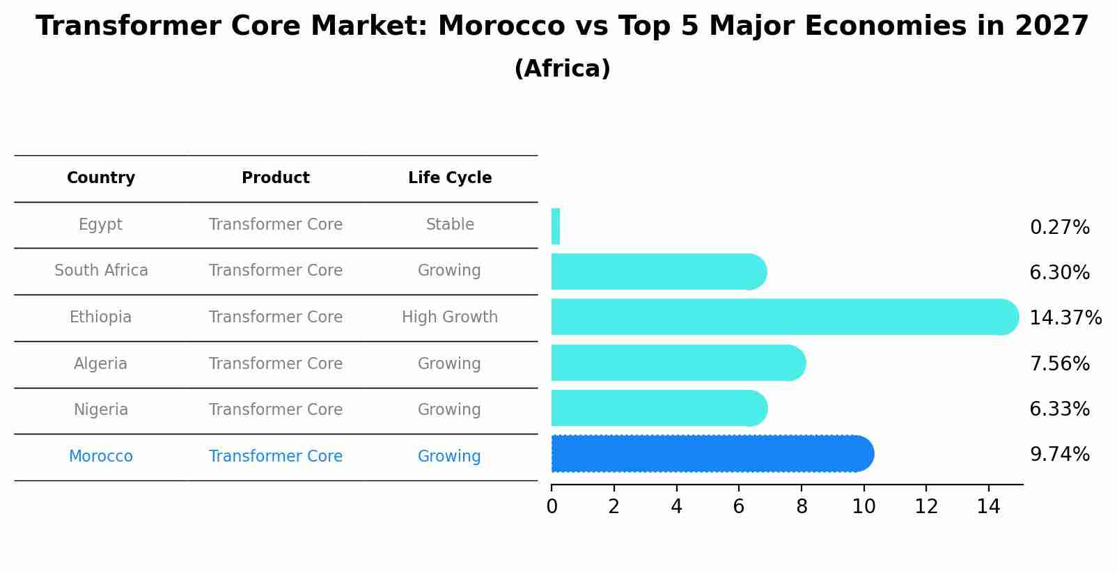 Transformer Core Market: Morocco vs Top 5 Major Economies in 2027 (Africa)