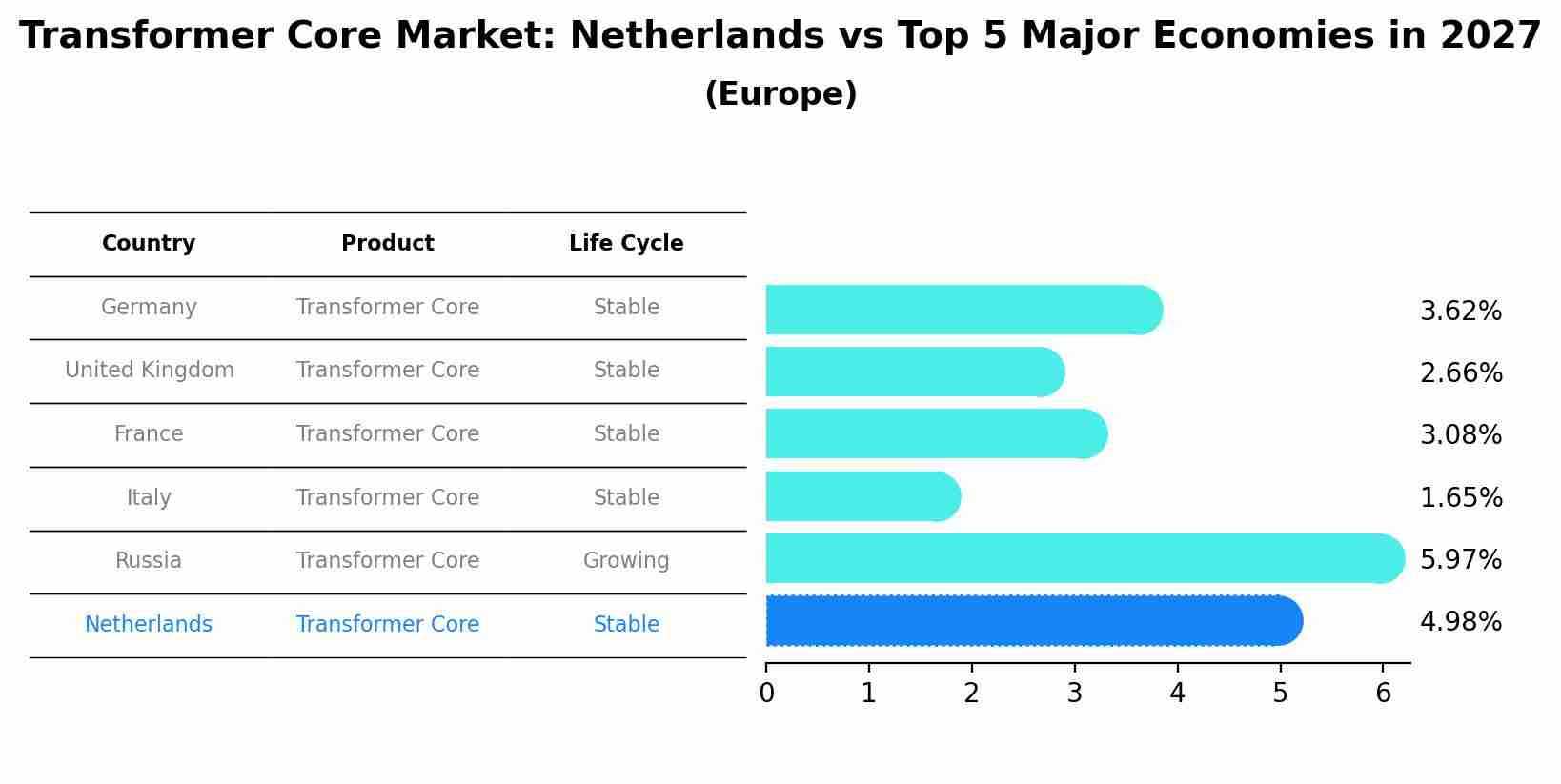 Transformer Core Market: Netherlands vs Top 5 Major Economies in 2027 (Europe)