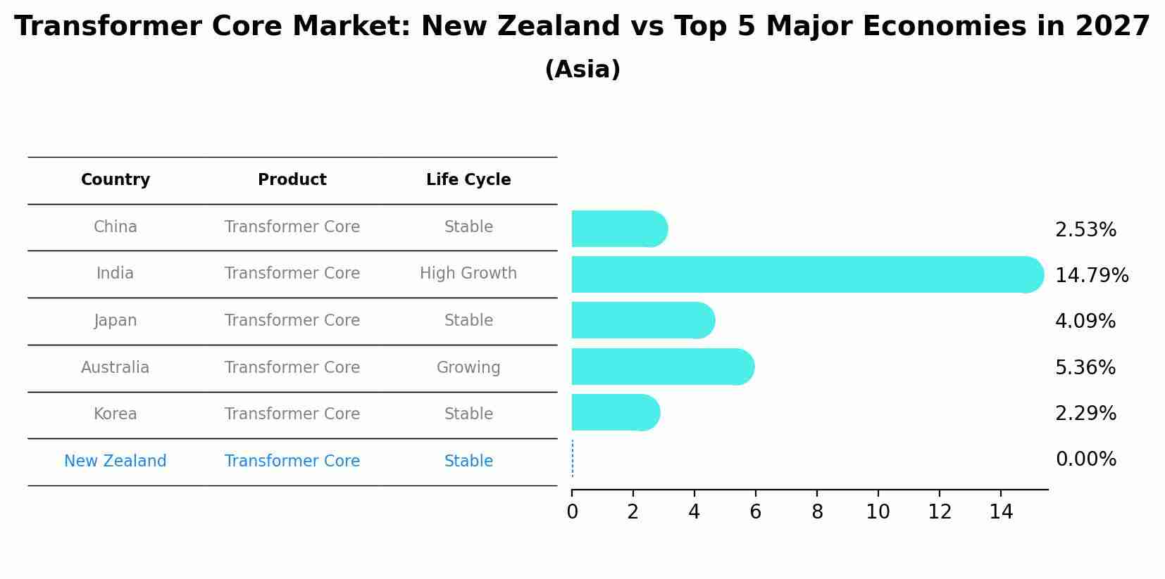 Transformer Core Market: New Zealand vs Top 5 Major Economies in 2027 (Asia)