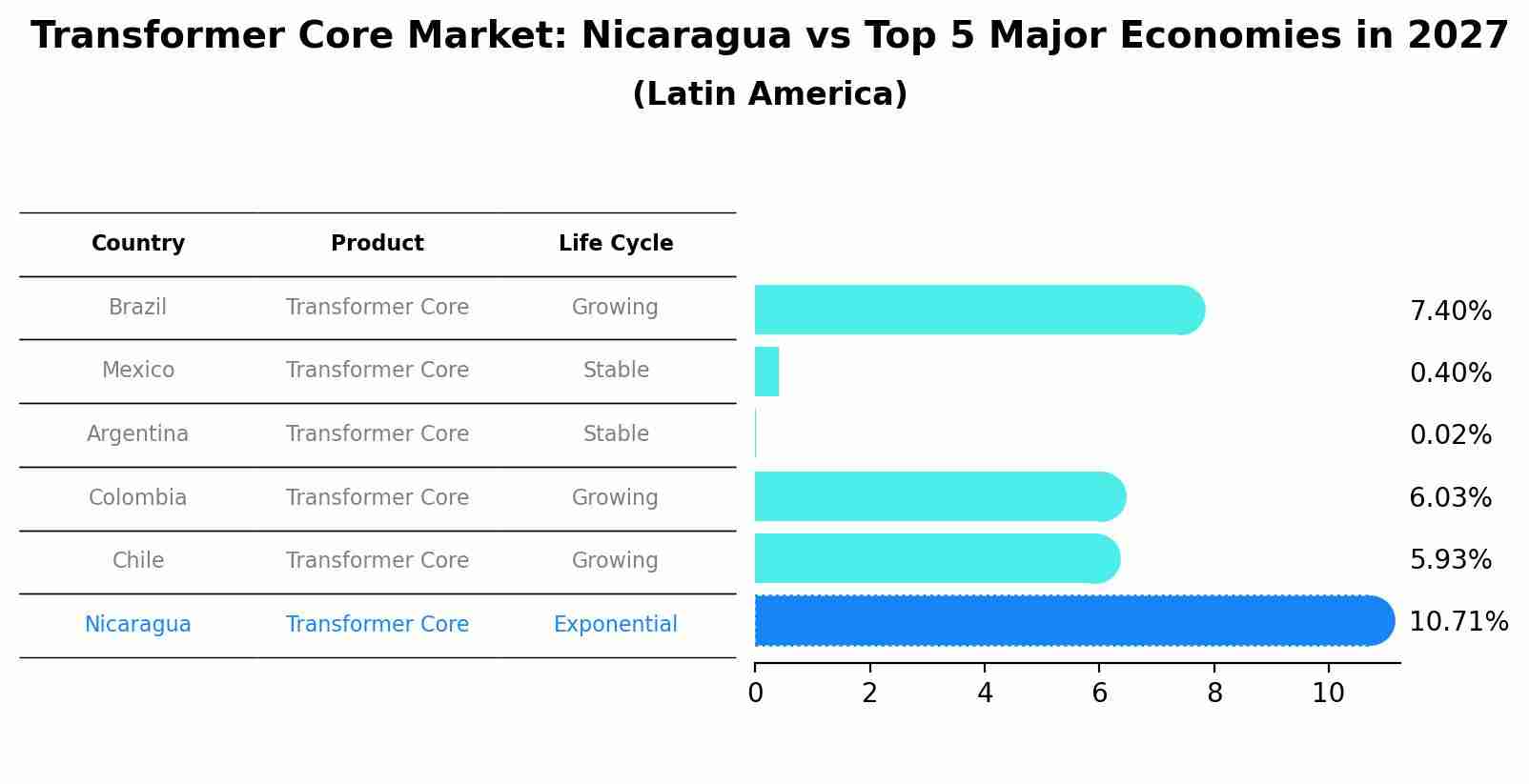Transformer Core Market: Nicaragua vs Top 5 Major Economies in 2027 (Latin America)