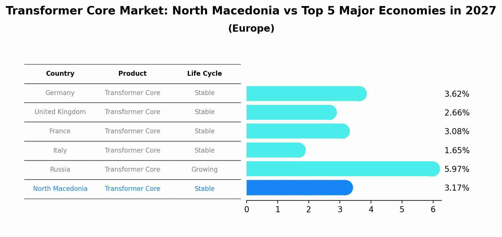 Transformer Core Market: North Macedonia vs Top 5 Major Economies in 2027 (Europe)