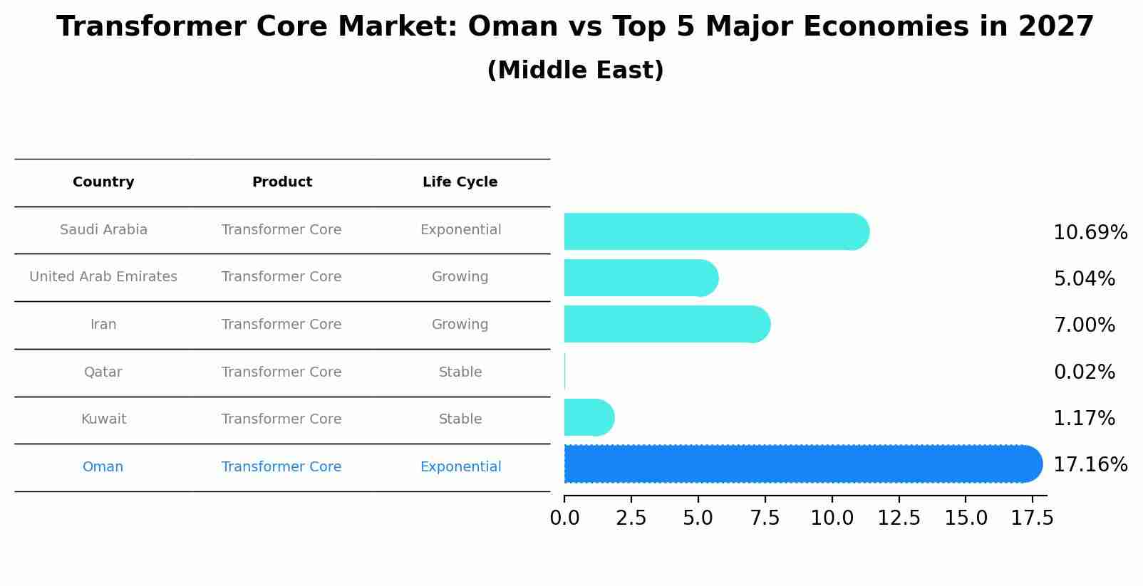 Transformer Core Market: Oman vs Top 5 Major Economies in 2027 (Middle East)