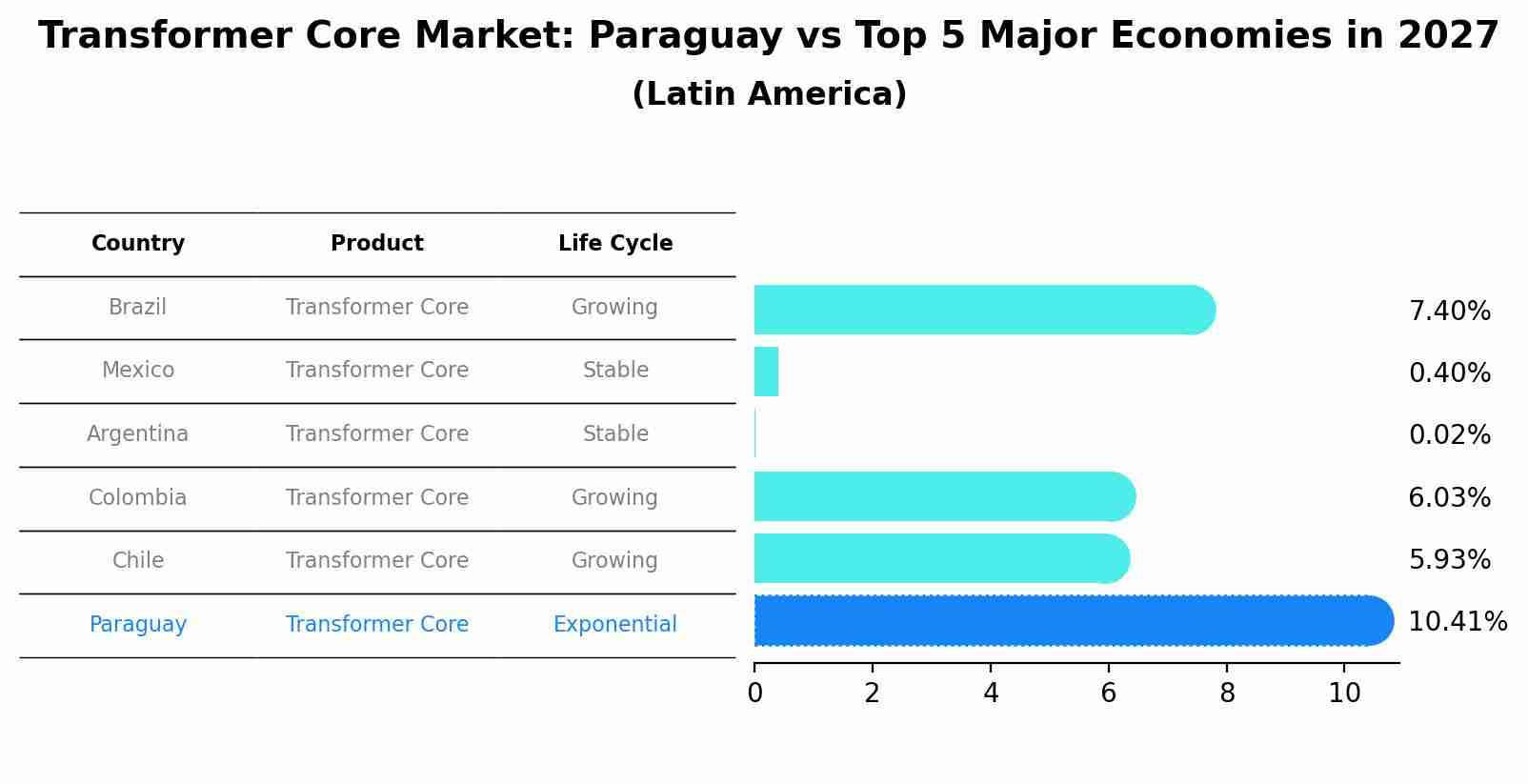 Transformer Core Market: Paraguay vs Top 5 Major Economies in 2027 (Latin America)