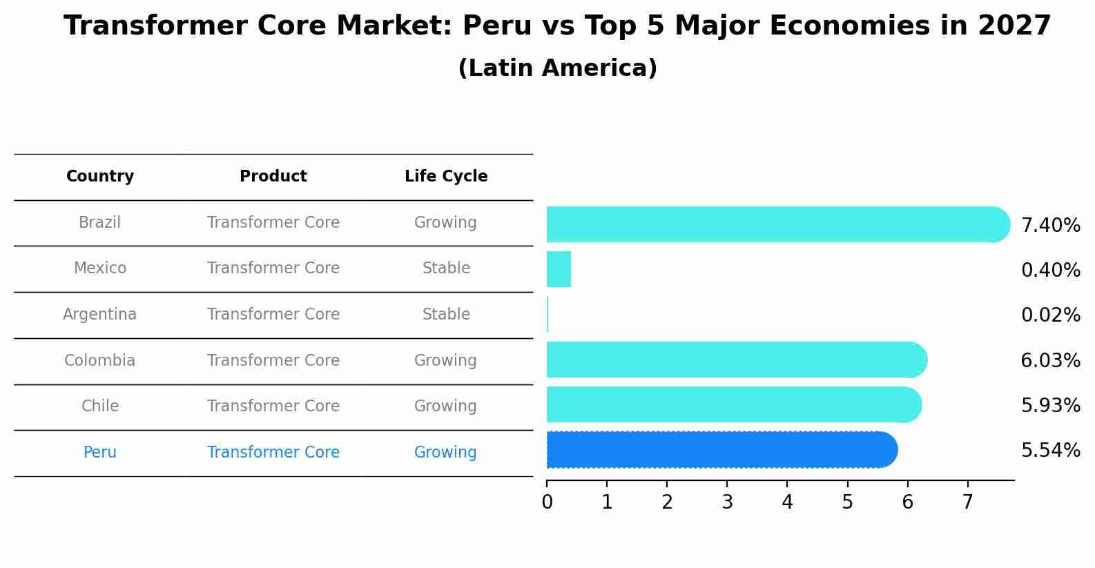 Transformer Core Market: Peru vs Top 5 Major Economies in 2027 (Latin America)