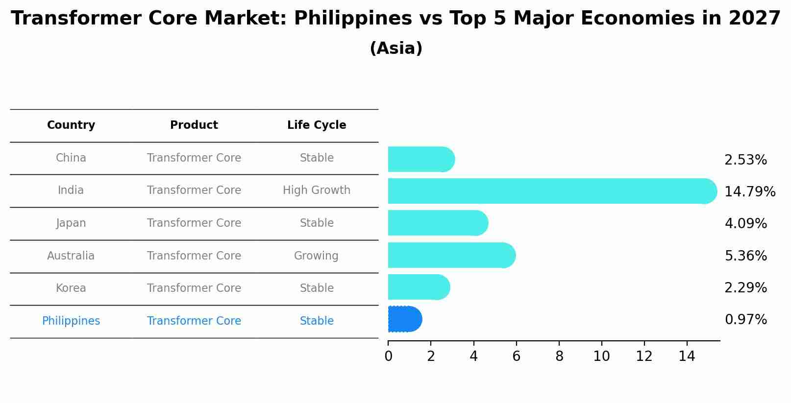 Transformer Core Market: Philippines vs Top 5 Major Economies in 2027 (Asia)