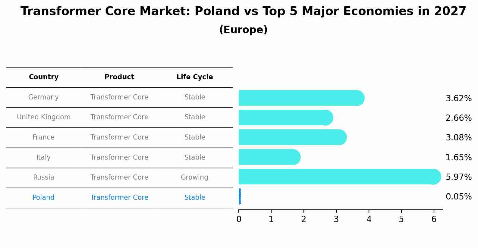 Transformer Core Market: Poland vs Top 5 Major Economies in 2027 (Europe)