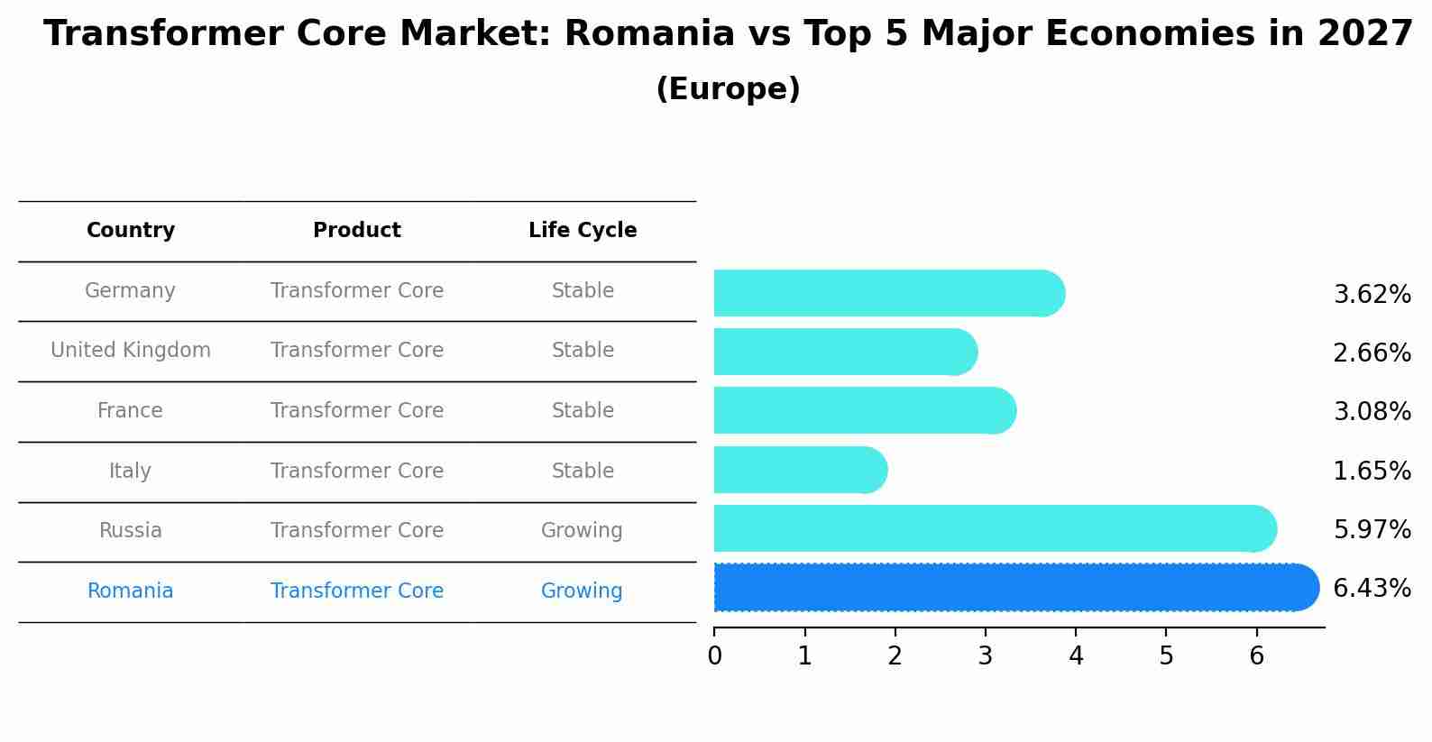 Transformer Core Market: Romania vs Top 5 Major Economies in 2027 (Europe)