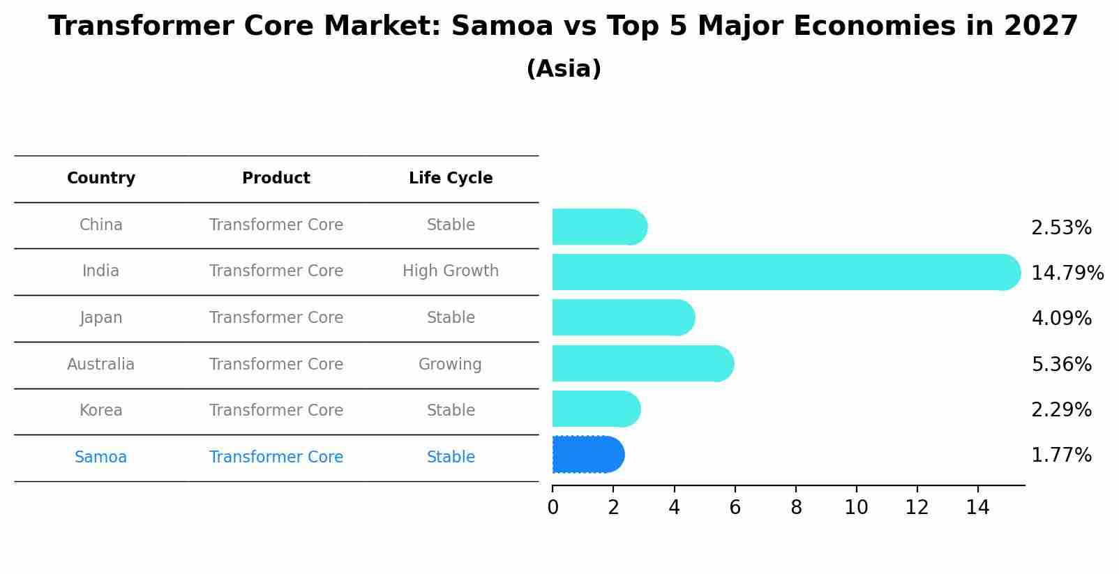 Transformer Core Market: Samoa vs Top 5 Major Economies in 2027 (Asia)