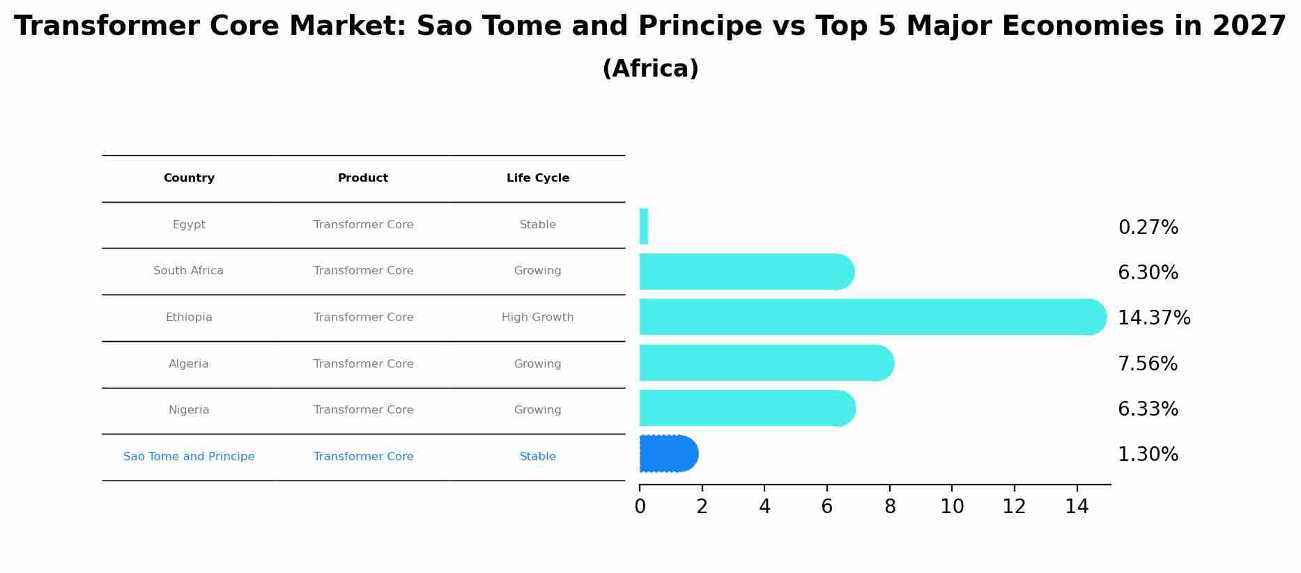 Transformer Core Market: Sao Tome and Principe vs Top 5 Major Economies in 2027 (Africa)