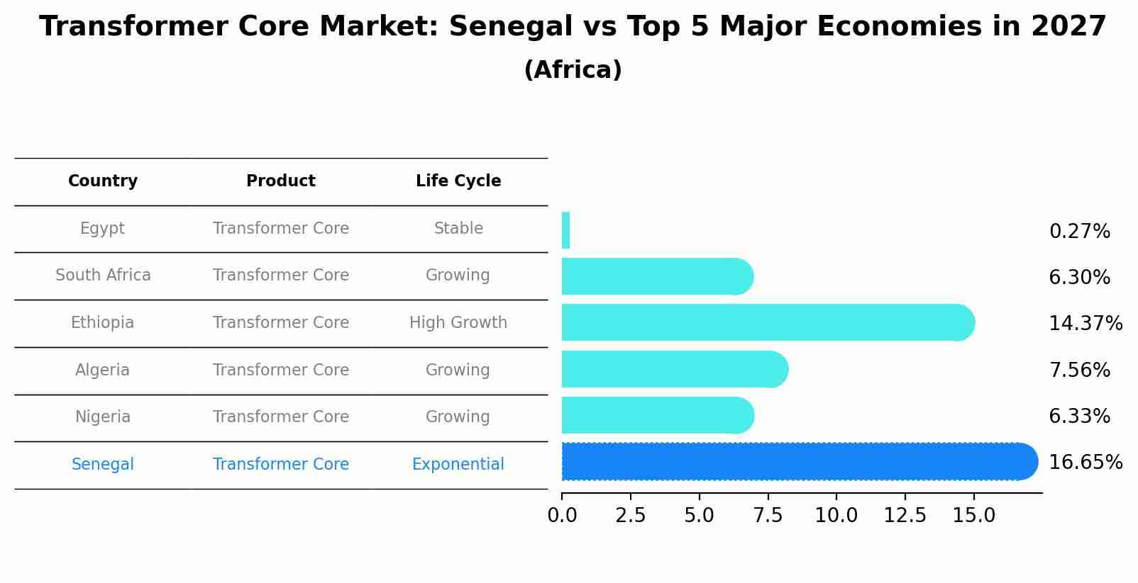 Transformer Core Market: Senegal vs Top 5 Major Economies in 2027 (Africa)