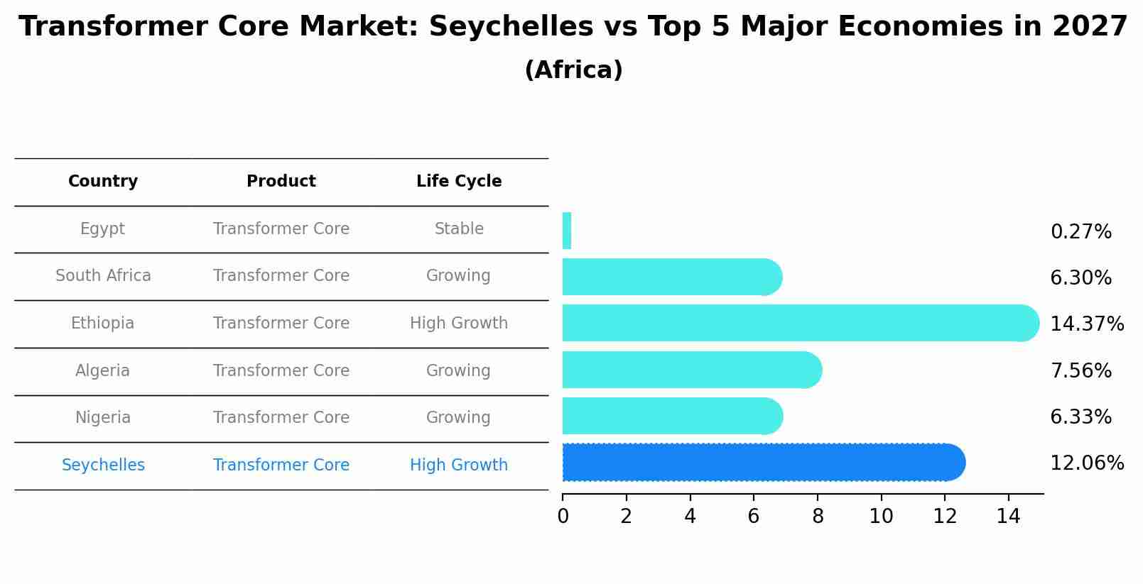 Transformer Core Market: Seychelles vs Top 5 Major Economies in 2027 (Africa)