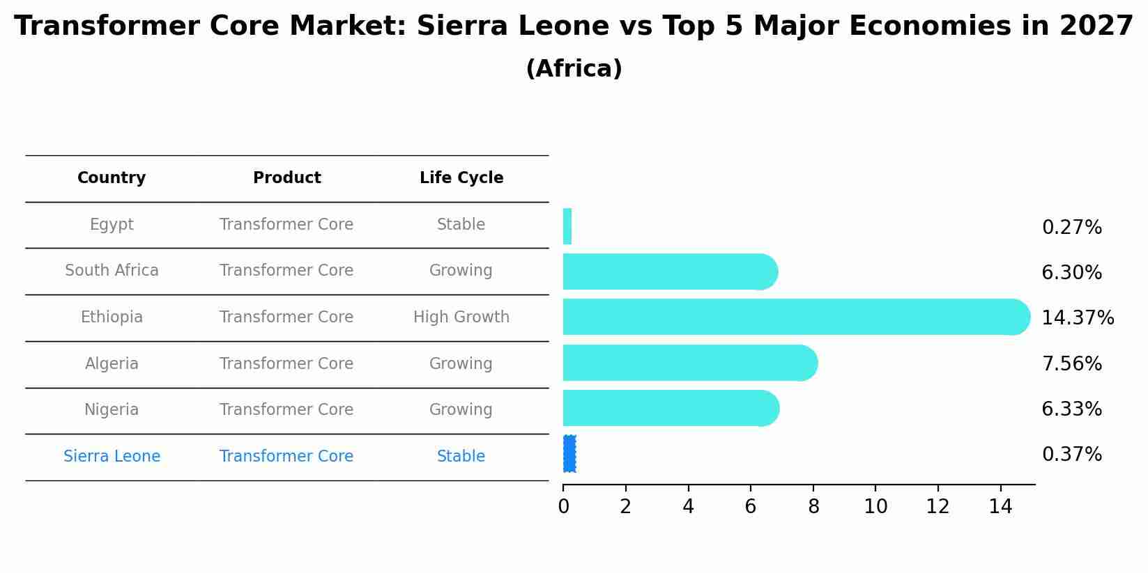 Transformer Core Market: Sierra Leone vs Top 5 Major Economies in 2027 (Africa)