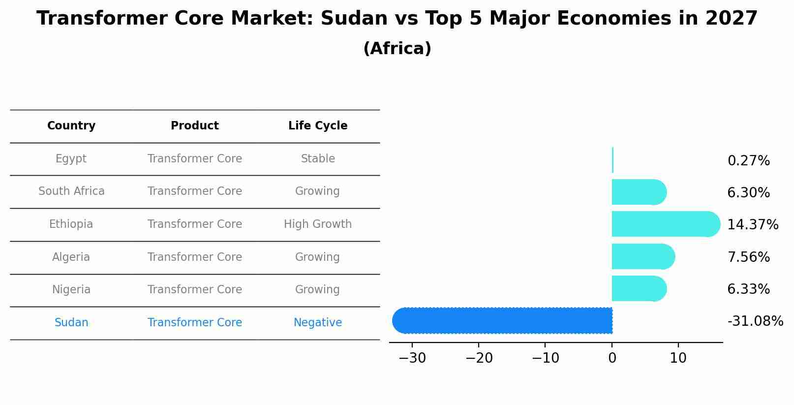 Transformer Core Market: Sudan vs Top 5 Major Economies in 2027 (Africa)