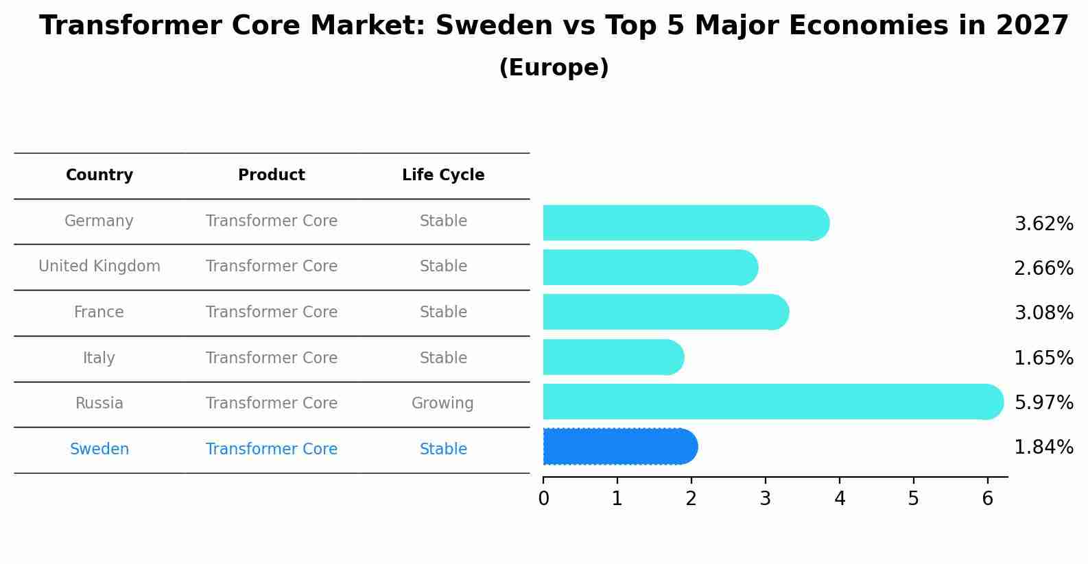 Transformer Core Market: Sweden vs Top 5 Major Economies in 2027 (Europe)