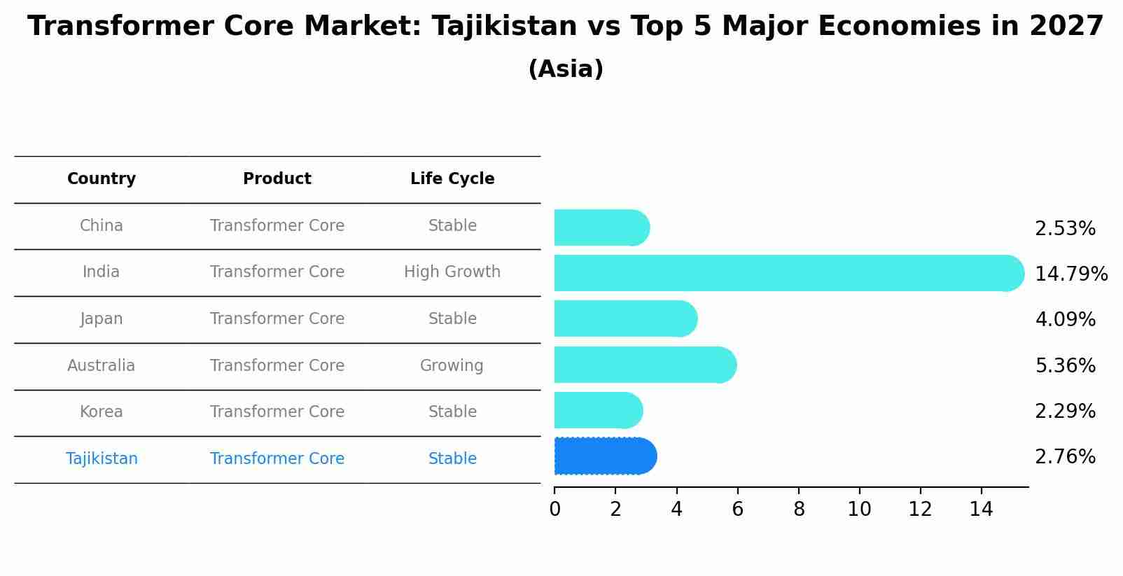 Transformer Core Market: Tajikistan vs Top 5 Major Economies in 2027 (Asia)