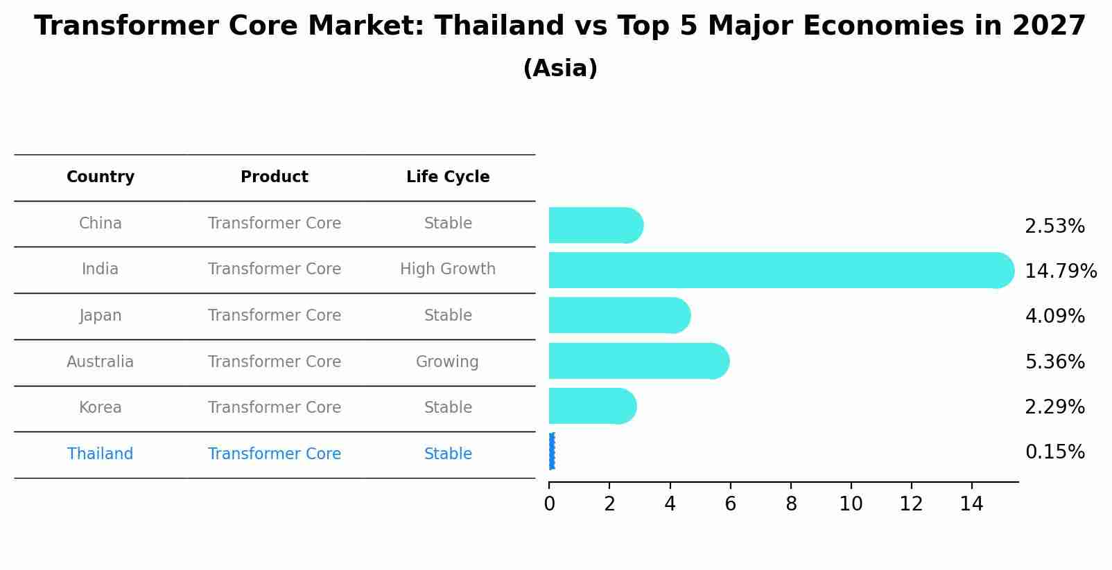 Transformer Core Market: Thailand vs Top 5 Major Economies in 2027 (Asia)