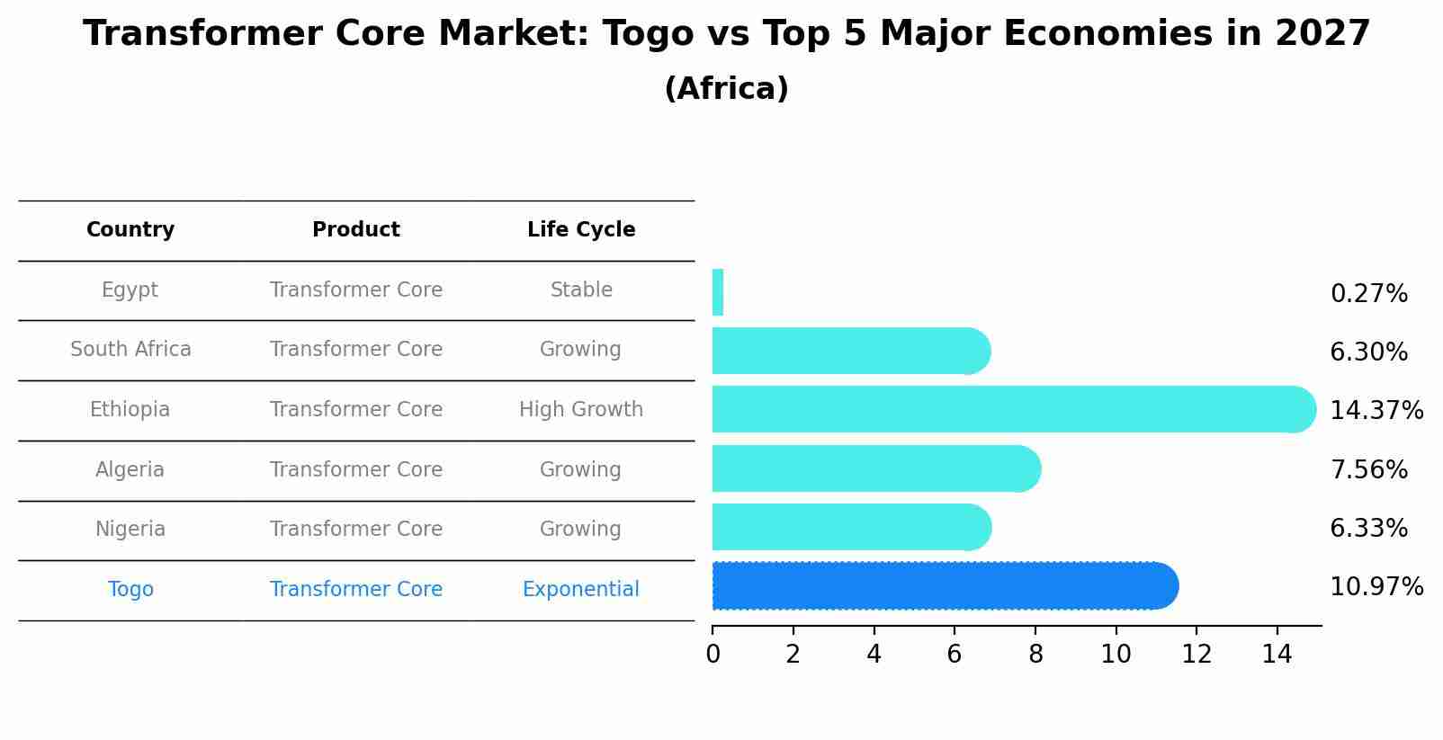 Transformer Core Market: Togo vs Top 5 Major Economies in 2027 (Africa)