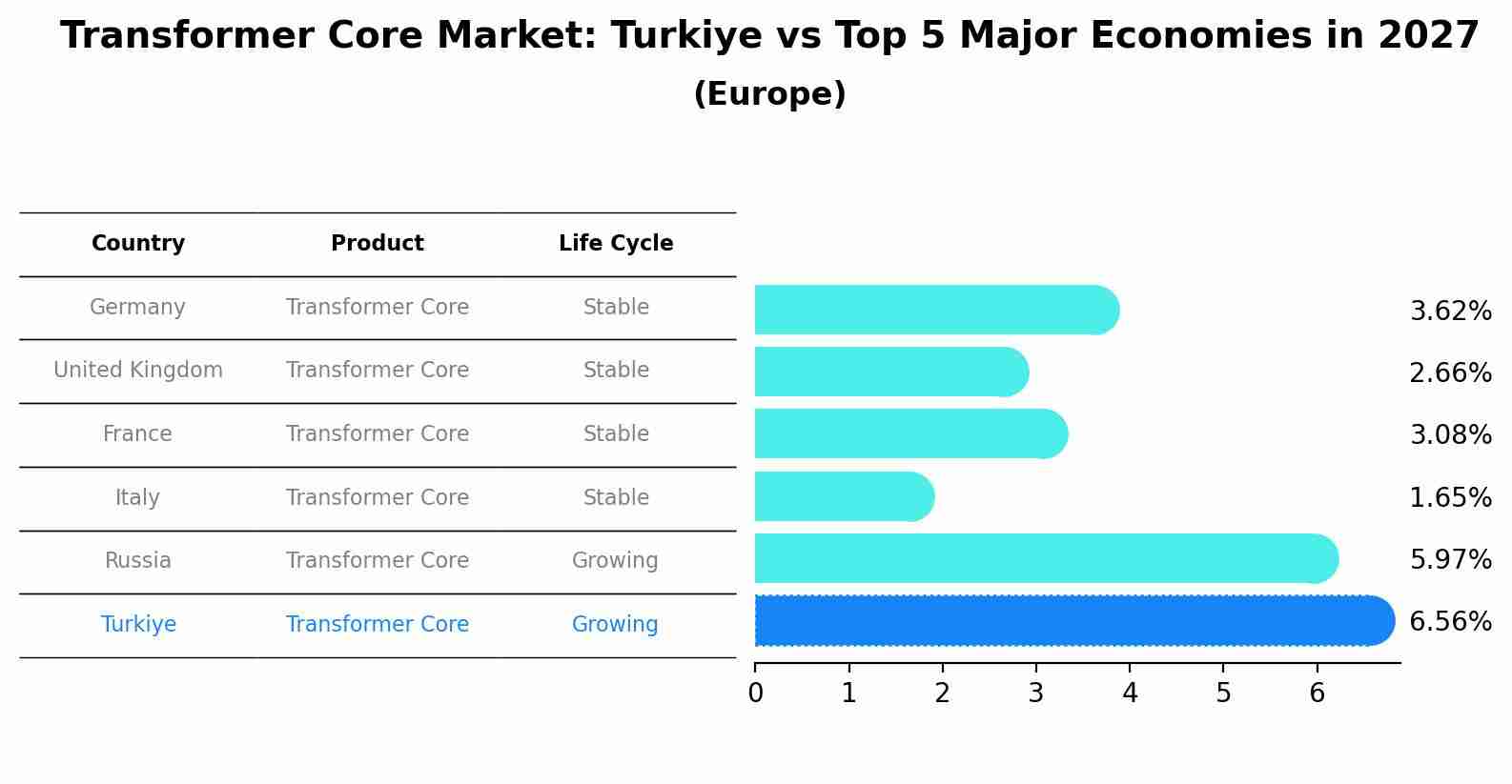 Transformer Core Market: Turkiye vs Top 5 Major Economies in 2027 (Europe)