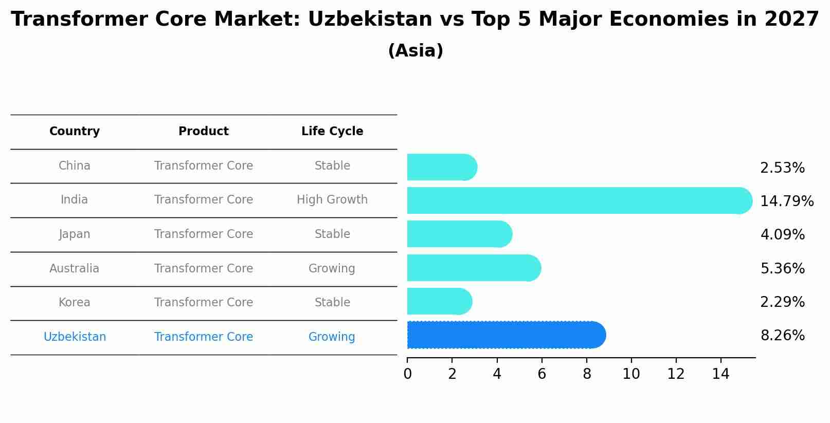 Transformer Core Market: Uzbekistan vs Top 5 Major Economies in 2027 (Asia)
