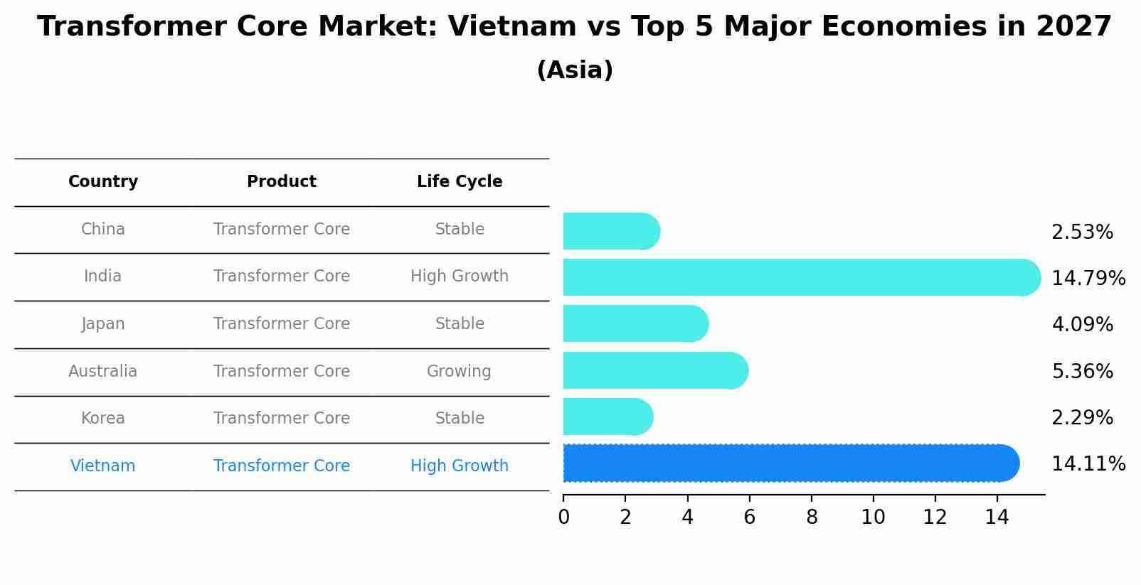 Transformer Core Market: Vietnam vs Top 5 Major Economies in 2027 (Asia)