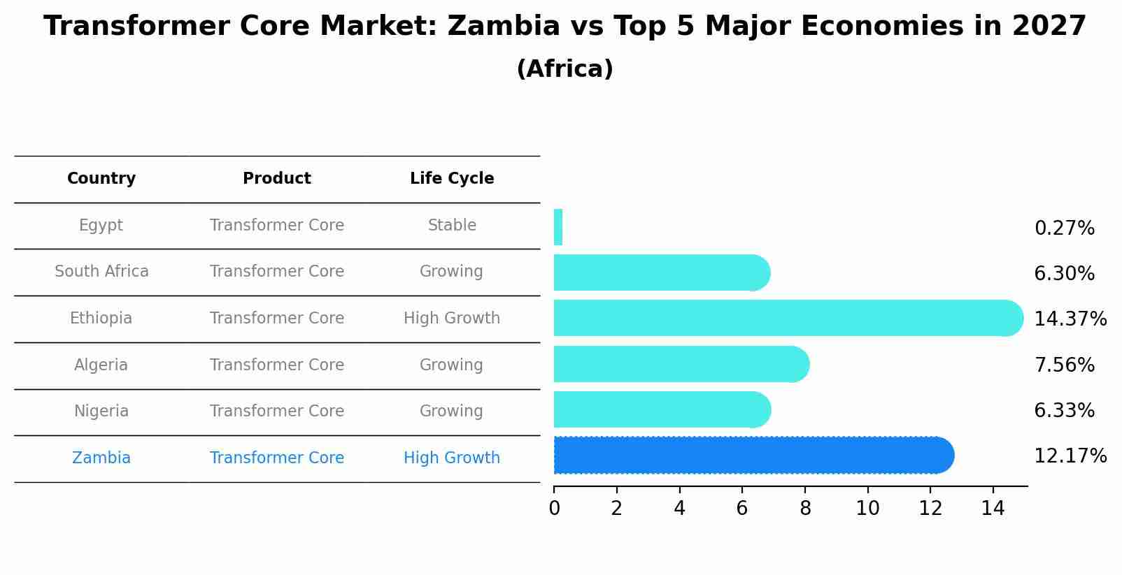 Transformer Core Market: Zambia vs Top 5 Major Economies in 2027 (Africa)
