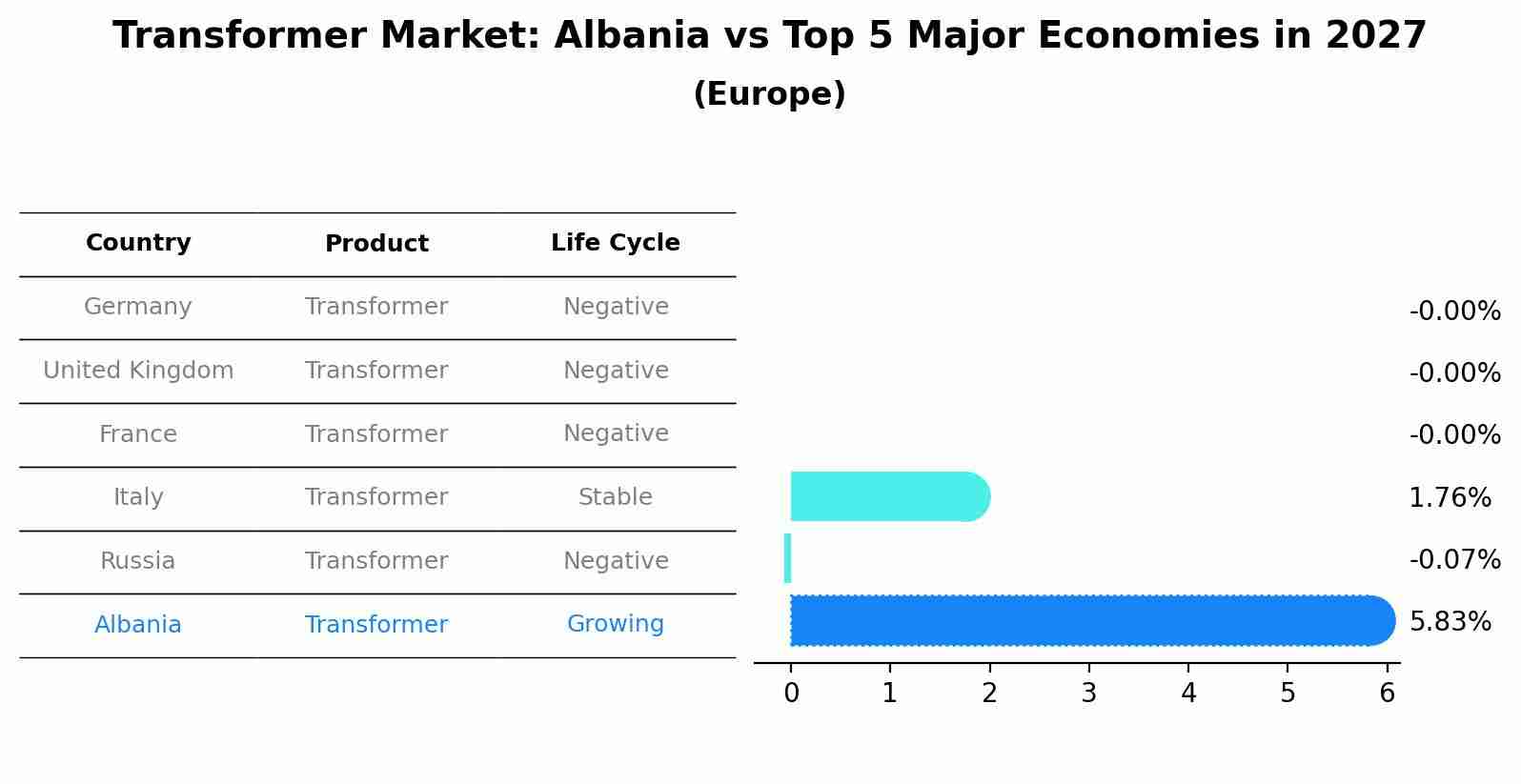 Transformer Market: Albania vs Top 5 Major Economies in 2027 (Europe)
