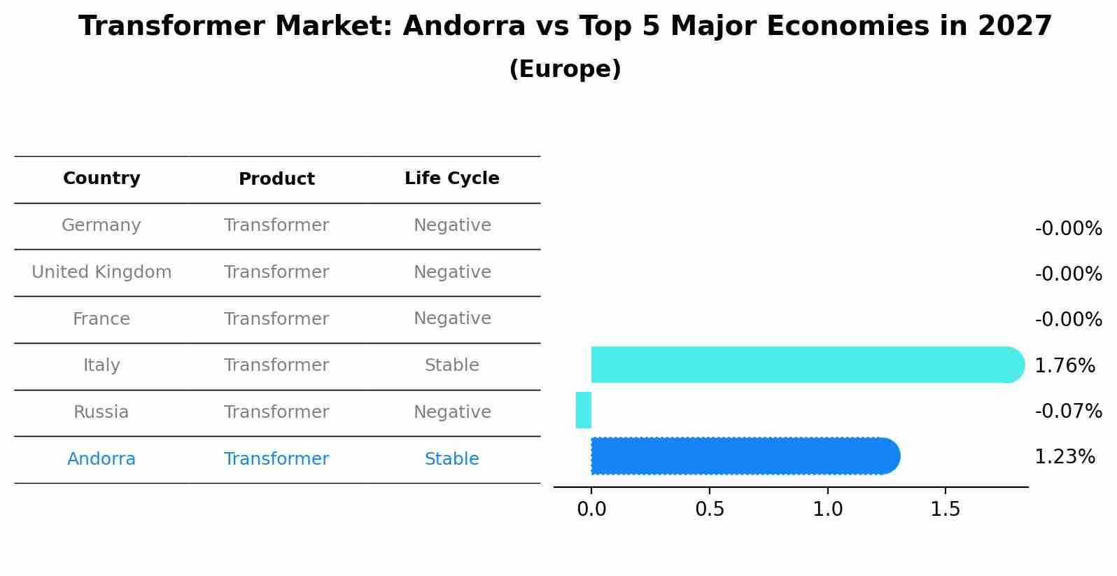 Transformer Market: Andorra vs Top 5 Major Economies in 2027 (Europe)
