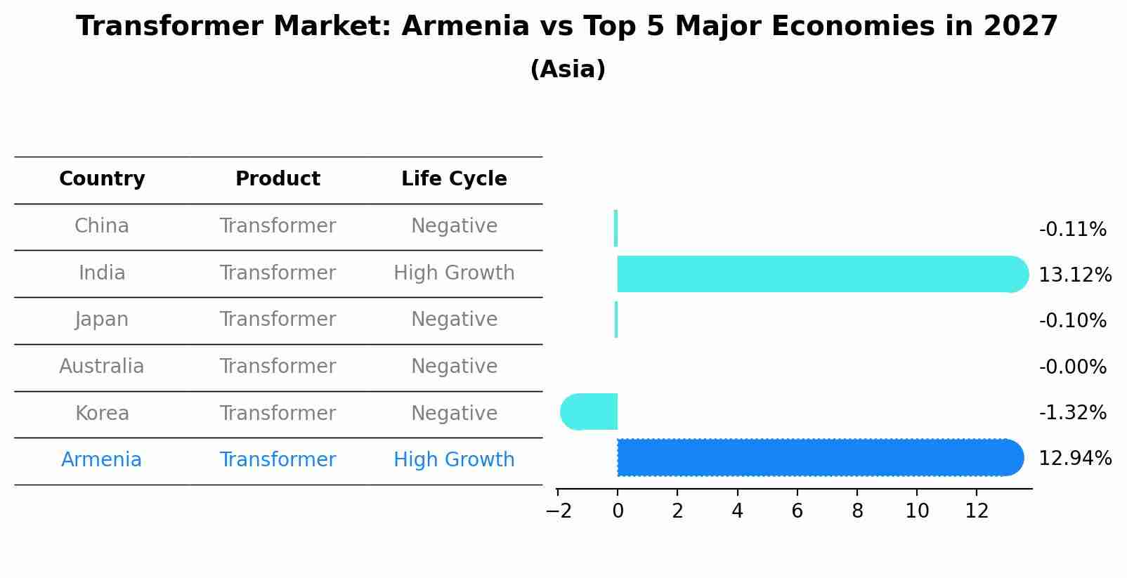 Transformer Market: Armenia vs Top 5 Major Economies in 2027 (Asia)