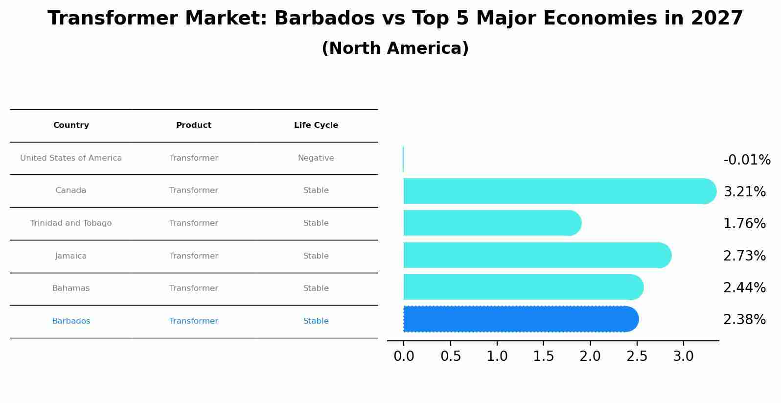 Transformer Market: Barbados vs Top 5 Major Economies in 2027 (North America)