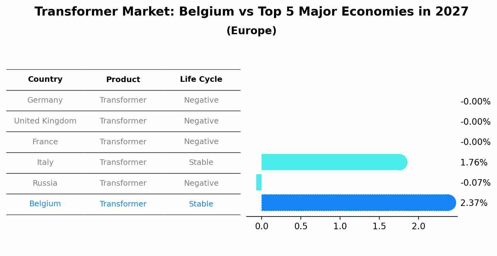 Transformer Market: Belgium vs Top 5 Major Economies in 2027 (Europe)