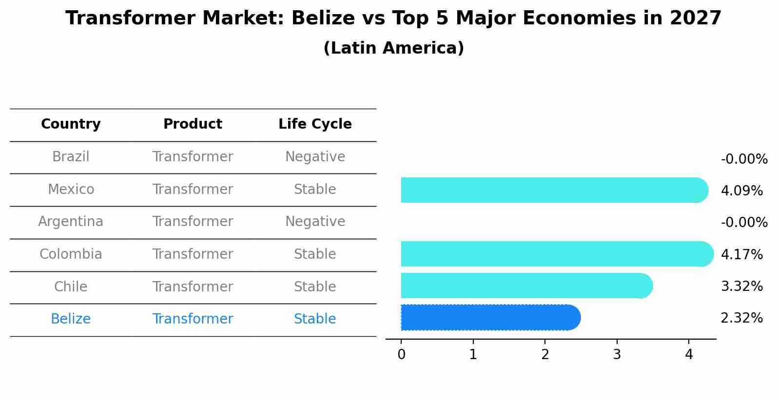 Transformer Market: Belize vs Top 5 Major Economies in 2027 (Latin America)