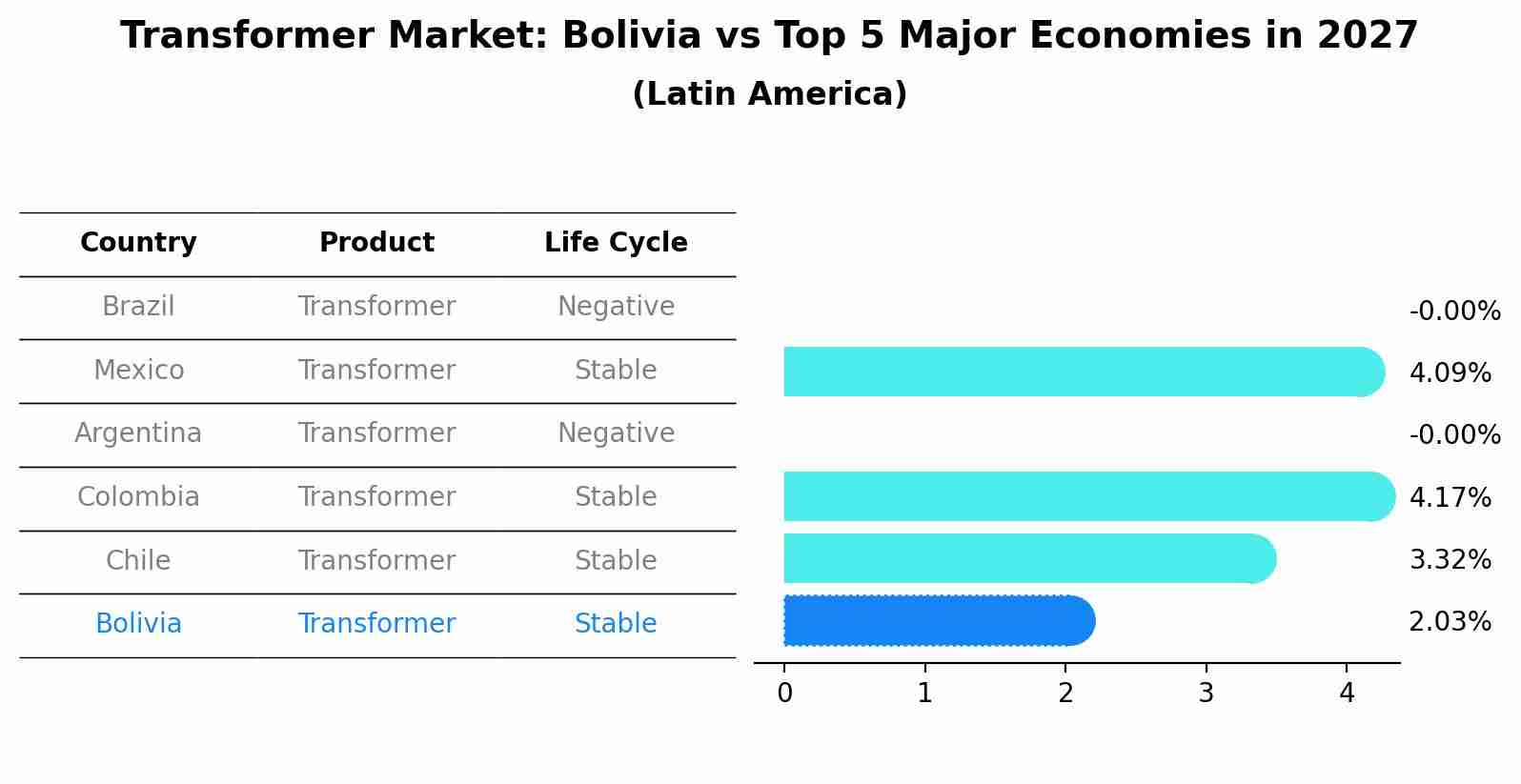 Transformer Market: Bolivia vs Top 5 Major Economies in 2027 (Latin America)