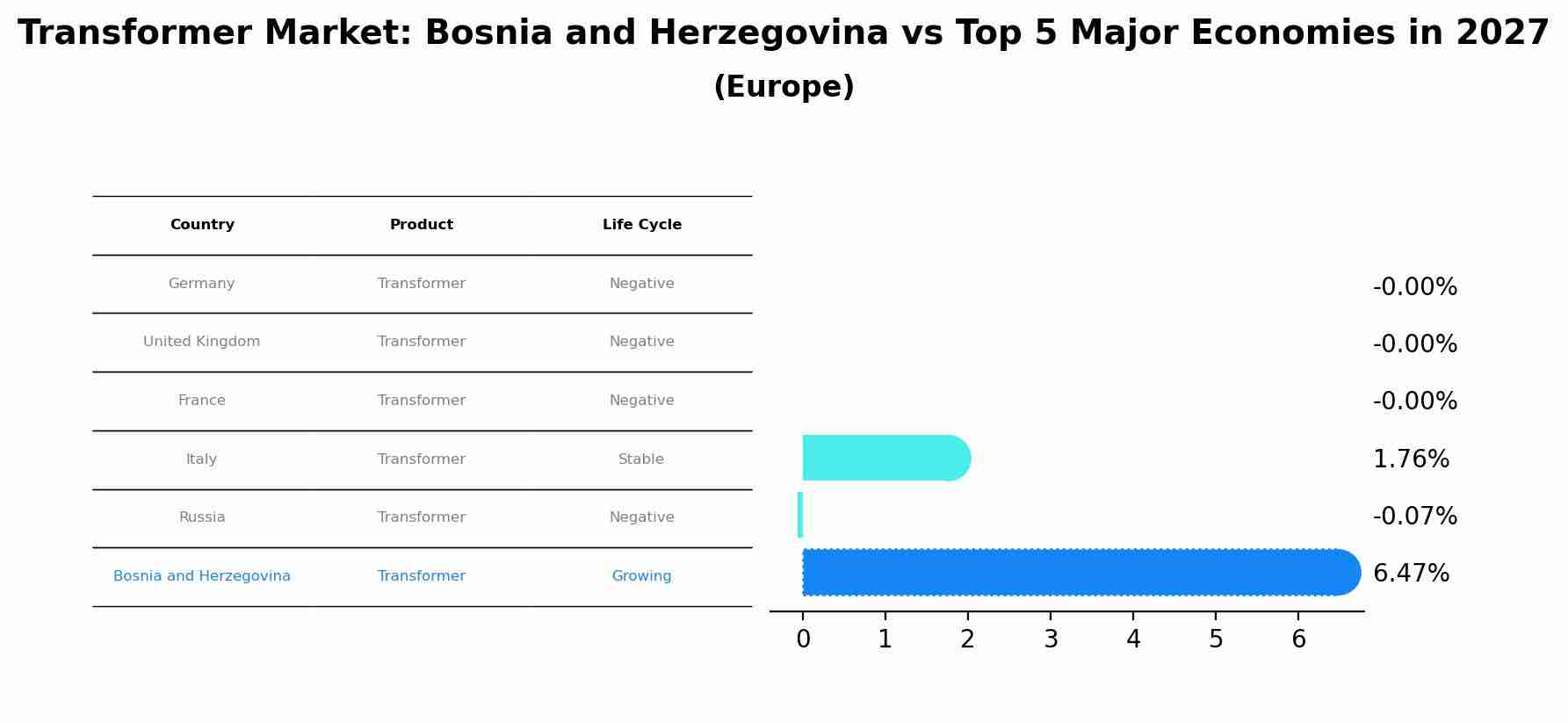 Transformer Market: Bosnia and Herzegovina vs Top 5 Major Economies in 2027 (Europe)