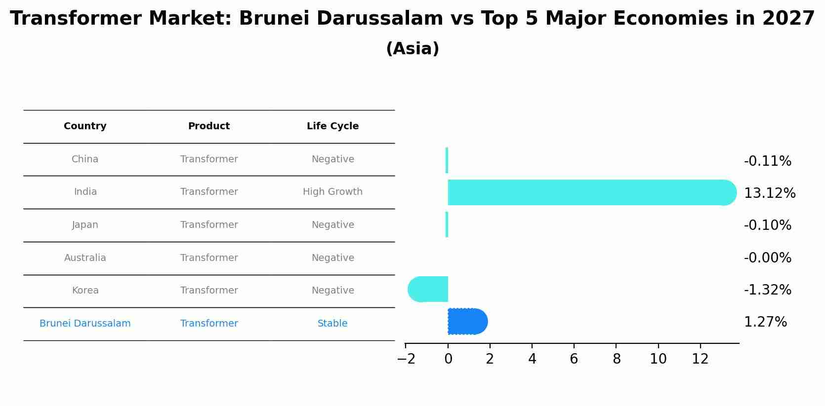 Transformer Market: Brunei Darussalam vs Top 5 Major Economies in 2027 (Asia)