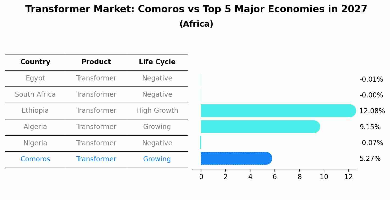 Transformer Market: Comoros vs Top 5 Major Economies in 2027 (Africa)
