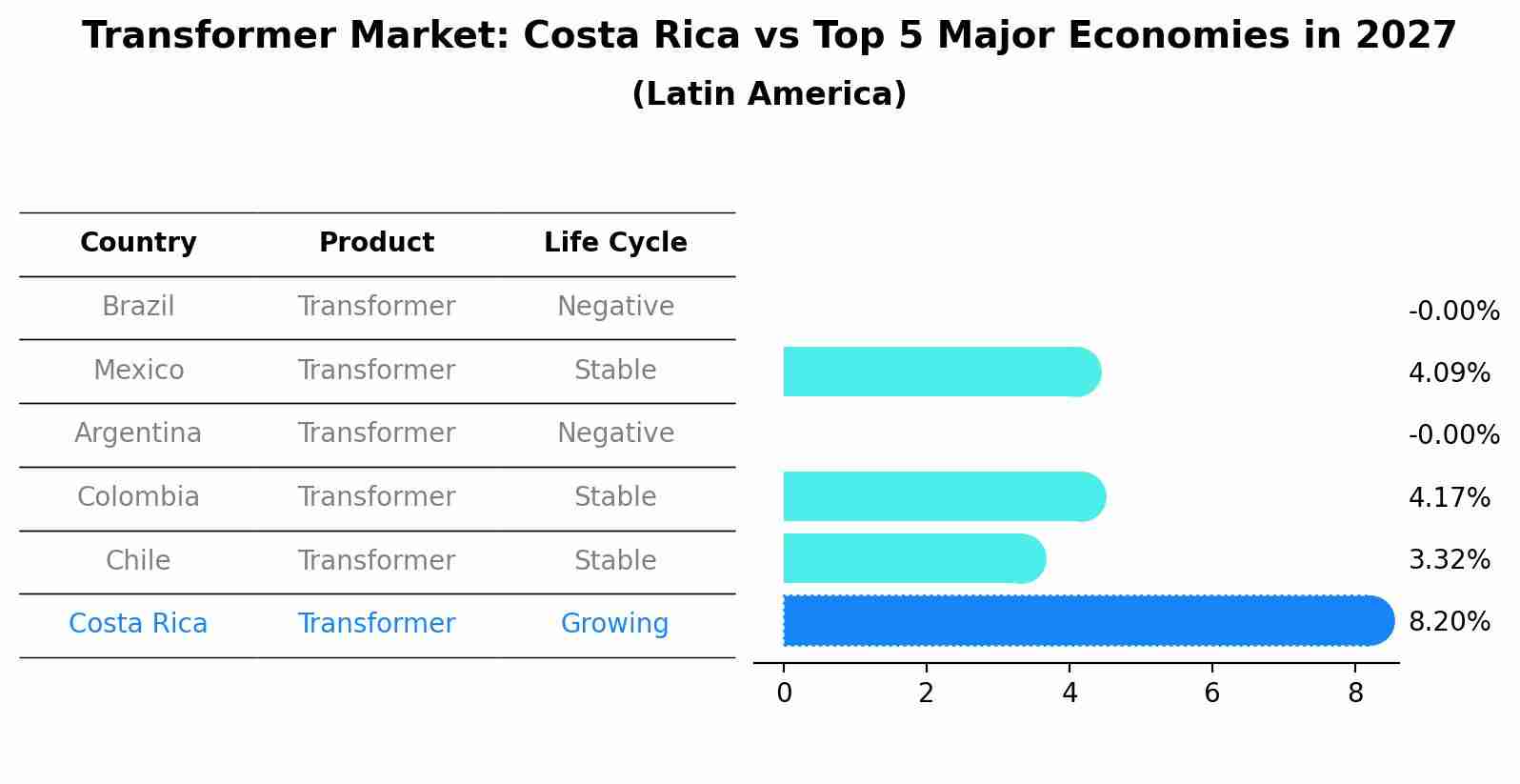 Transformer Market: Costa Rica vs Top 5 Major Economies in 2027 (Latin America)