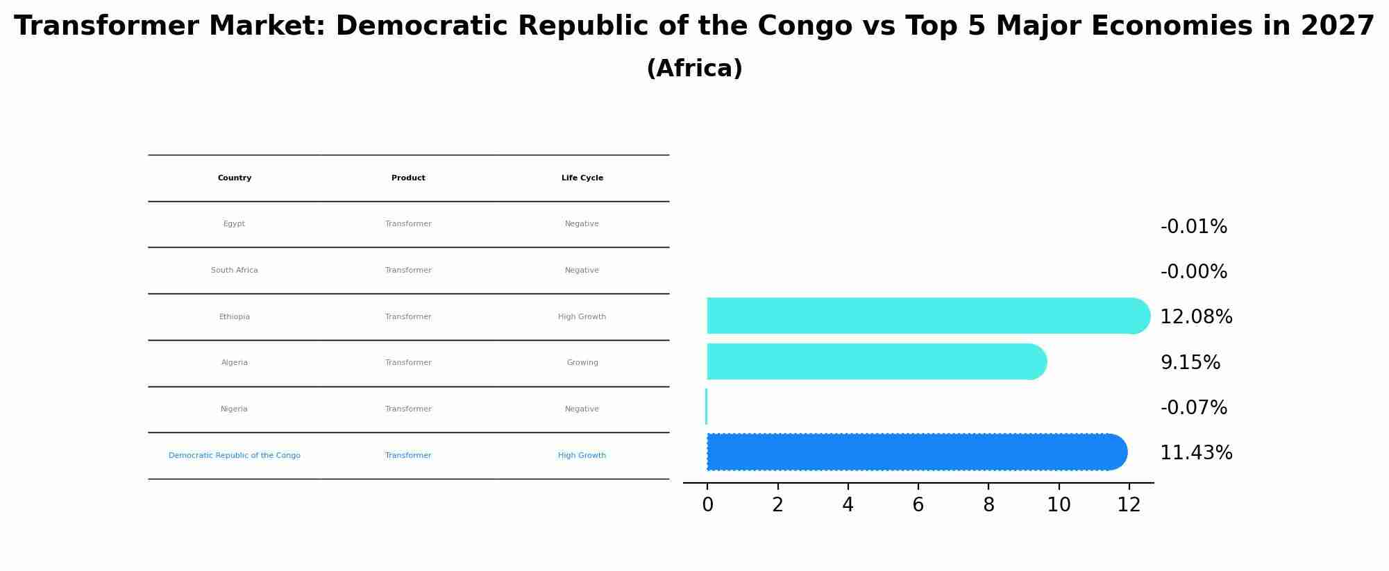 Transformer Market: Democratic Republic of the Congo vs Top 5 Major Economies in 2027 (Africa)