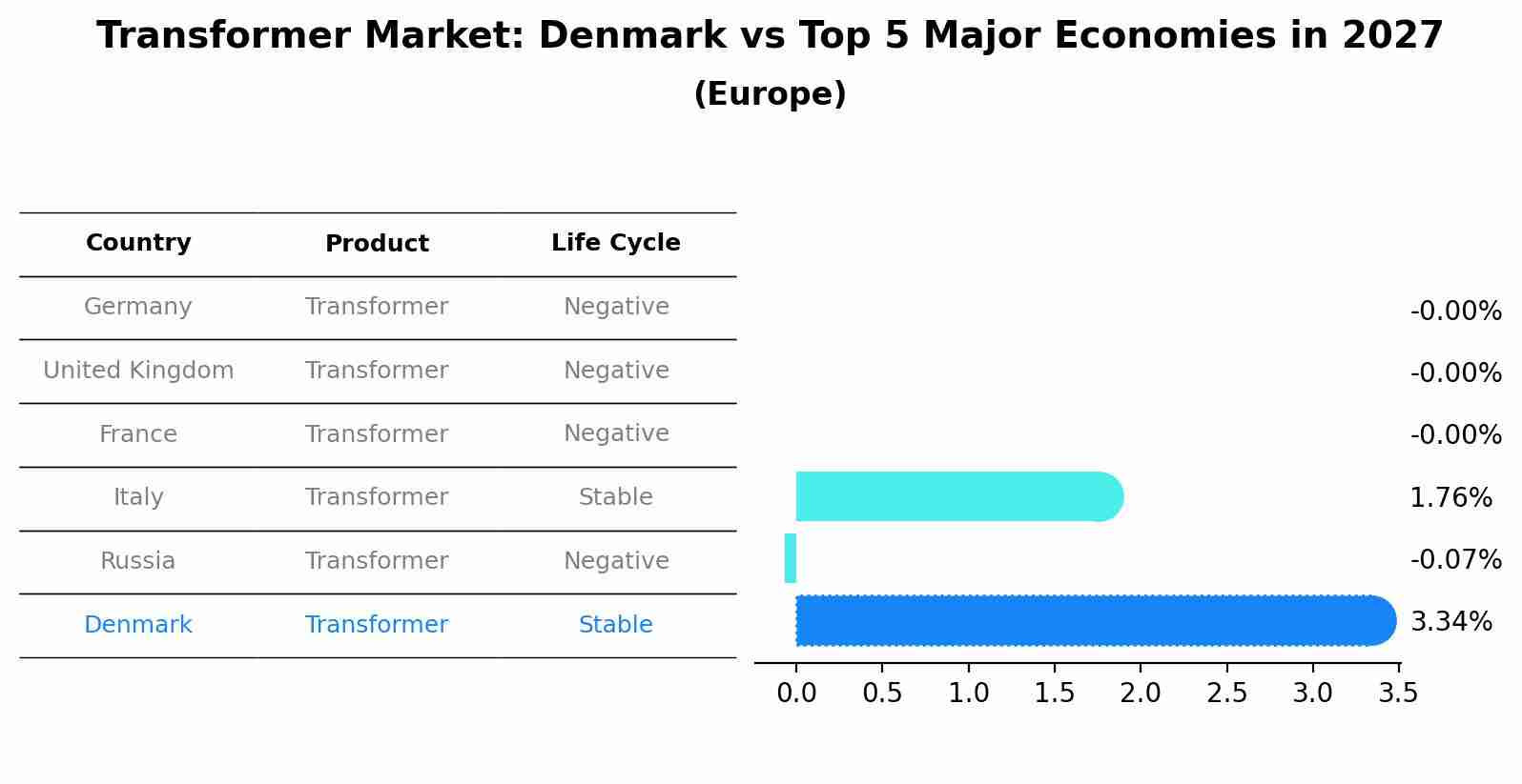 Transformer Market: Denmark vs Top 5 Major Economies in 2027 (Europe)