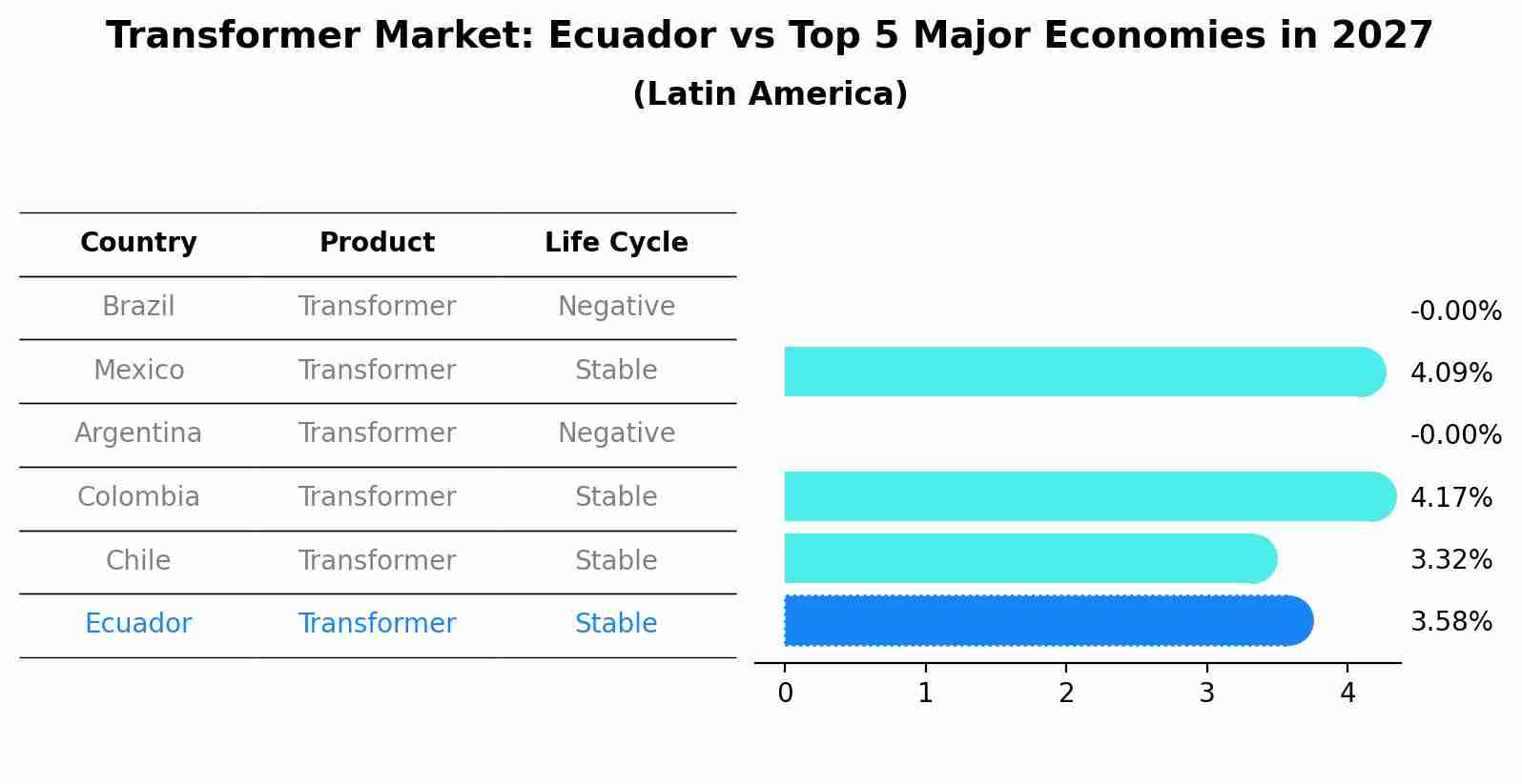 Transformer Market: Ecuador vs Top 5 Major Economies in 2027 (Latin America)
