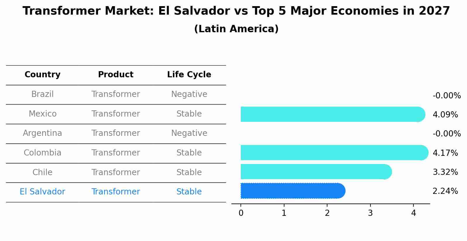 Transformer Market: El Salvador vs Top 5 Major Economies in 2027 (Latin America)