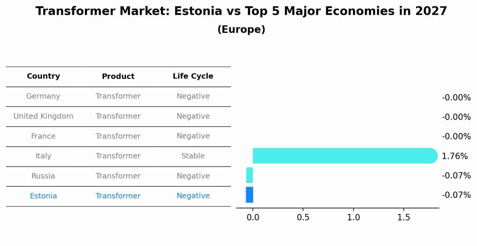Transformer Market: Estonia vs Top 5 Major Economies in 2027 (Europe)